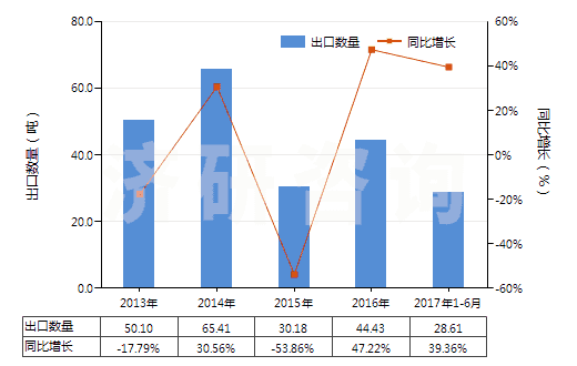 2013-2017年6月中國其他腎上腺皮質激素的鹵化衍生物(HS29372290)出口量及增速統(tǒng)計